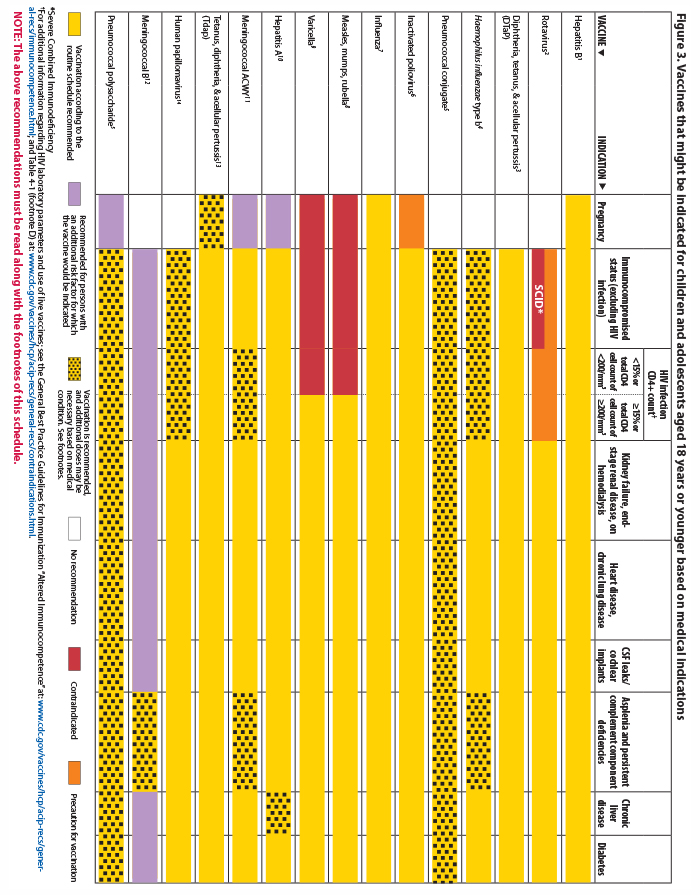 Child vaccines based on medical indications